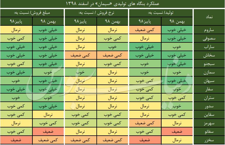 با کدال گزارش های ماهانه